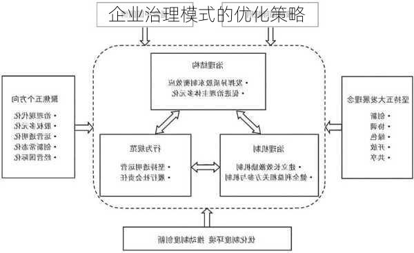 企业治理模式的优化策略