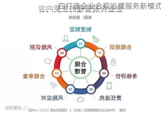 四打造企业合规治理服务新模式