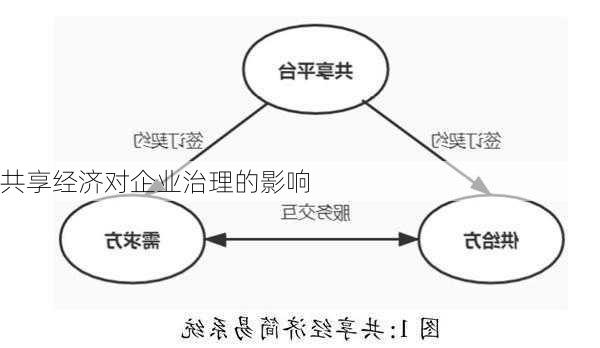 共享经济对企业治理的影响