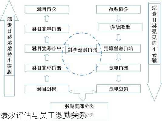 绩效评估与员工激励关系