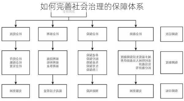 如何完善社会治理的保障体系