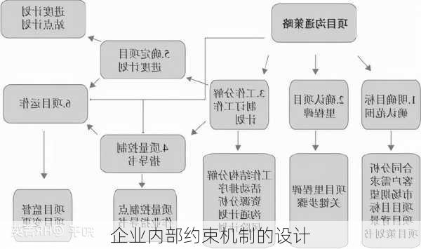 企业内部约束机制的设计