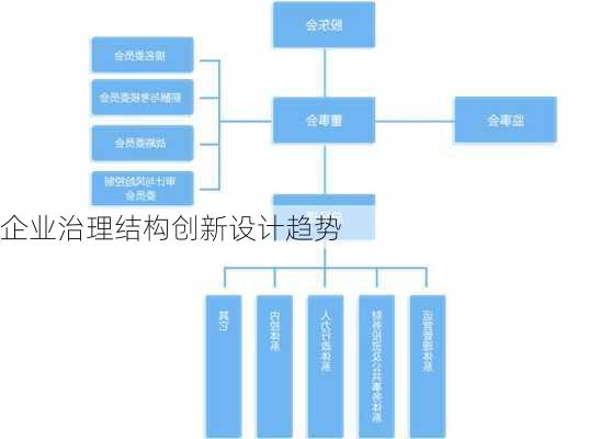 企业治理结构创新设计趋势