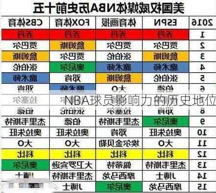 NBA球员影响力的历史地位