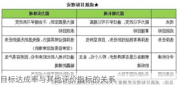 目标达成率与其他评价指标的关系