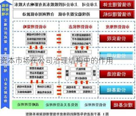 资本市场在公司治理结构中的作用