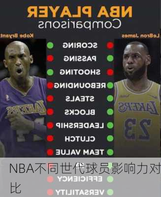 NBA不同世代球员影响力对比