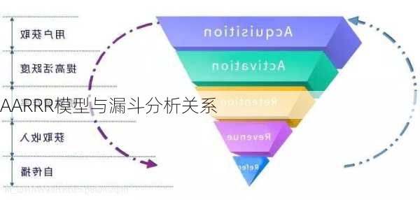 AARRR模型与漏斗分析关系