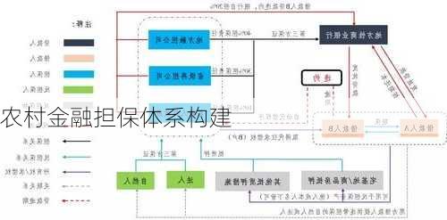 农村金融担保体系构建