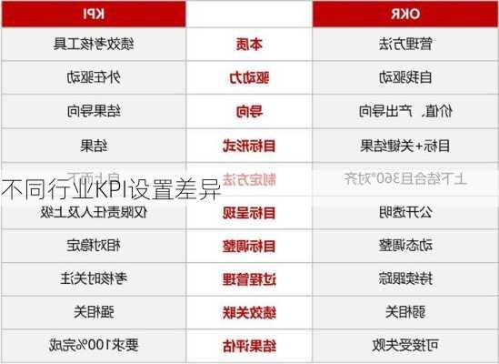 不同行业KPI设置差异