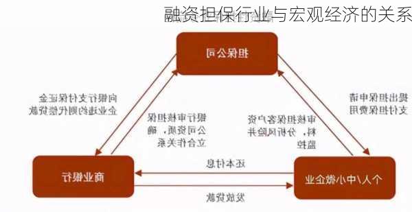 融资担保行业与宏观经济的关系