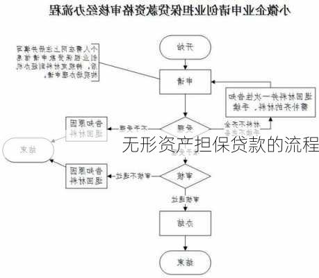 无形资产担保贷款的流程