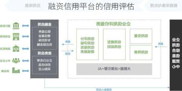 融资信用平台的信用评估
