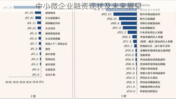 中小微企业融资现状及未来展望