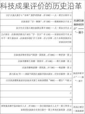 科技成果评价的历史沿革