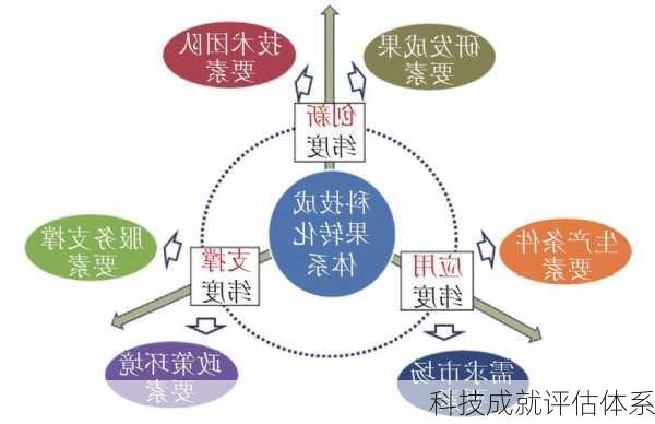 科技成就评估体系