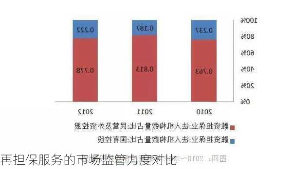 再担保服务的市场监管力度对比