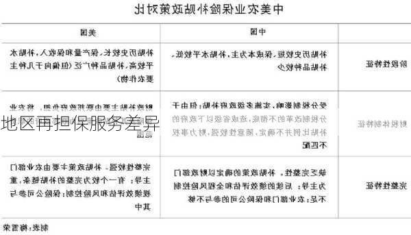 地区再担保服务差异