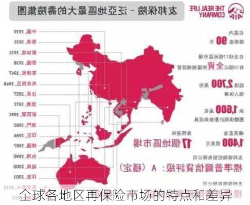 全球各地区再保险市场的特点和差异