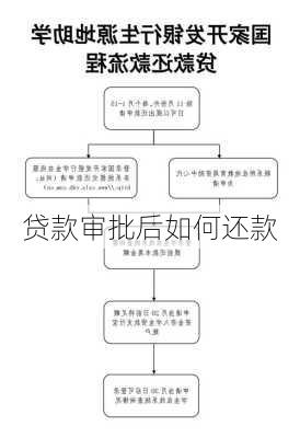 贷款审批后如何还款