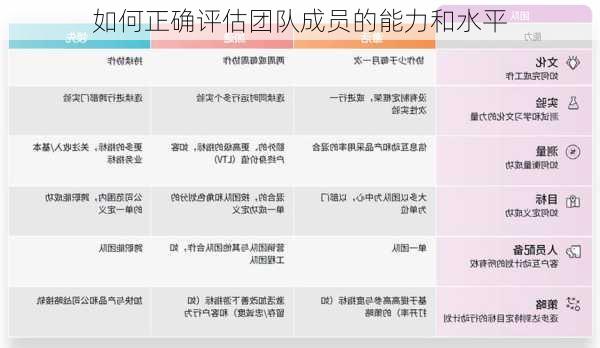 如何正确评估团队成员的能力和水平