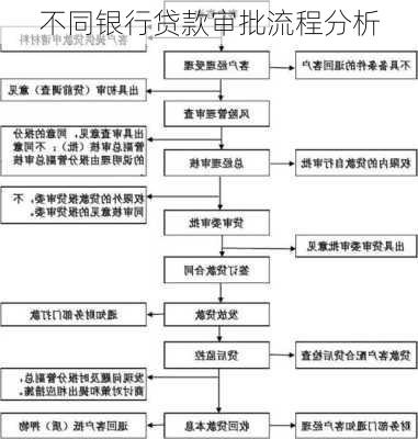 不同银行贷款审批流程分析
