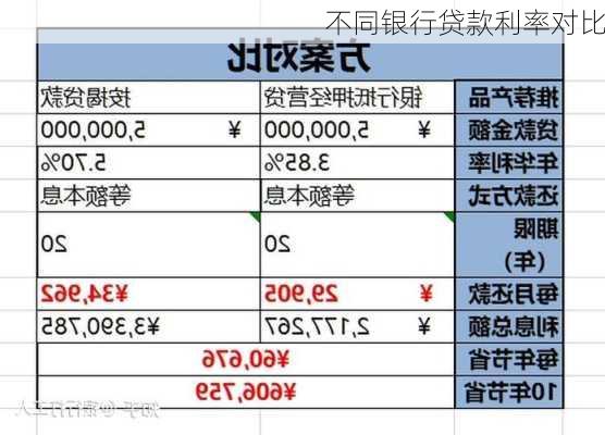 不同银行贷款利率对比