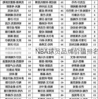 NBA球员品牌价值排名