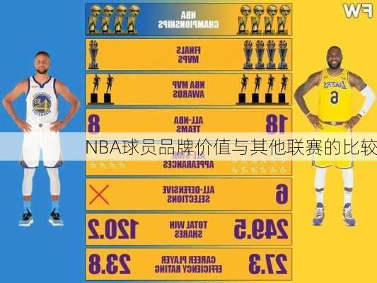 NBA球员品牌价值与其他联赛的比较