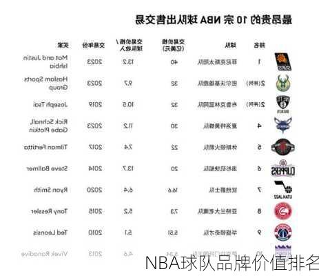 NBA球队品牌价值排名