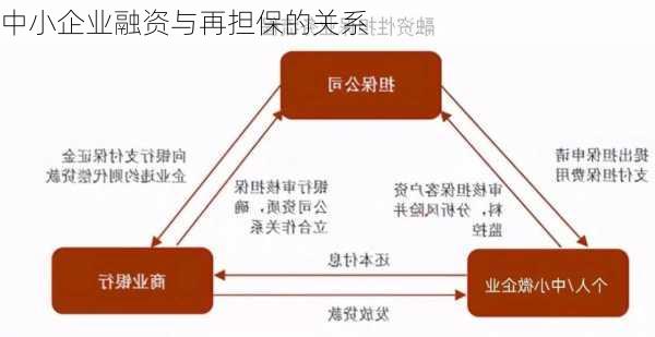 中小企业融资与再担保的关系