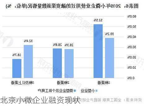 北京小微企业融资现状