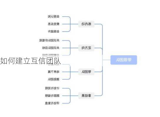 如何建立互信团队