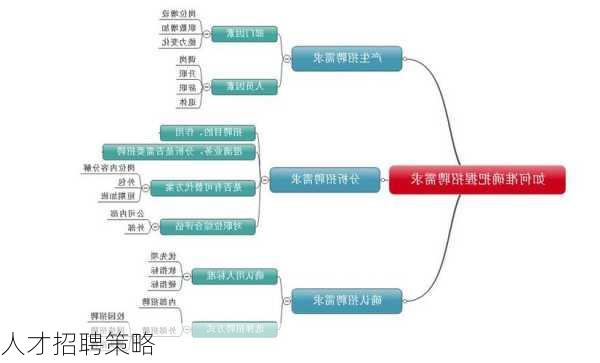 人才招聘策略
