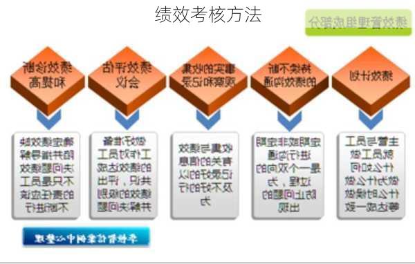 绩效考核方法