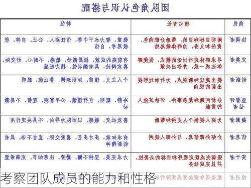 考察团队成员的能力和性格