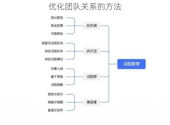 优化团队关系的方法