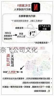 奈飞公司文化
