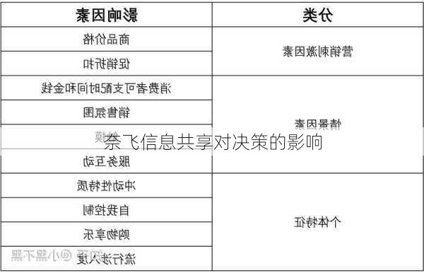 奈飞信息共享对决策的影响