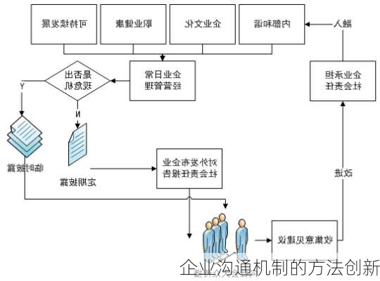 企业沟通机制的方法创新