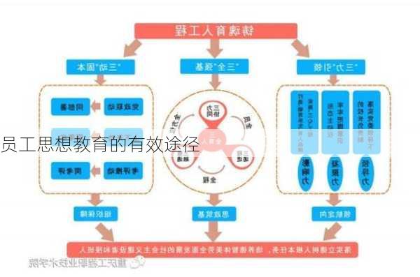 员工思想教育的有效途径