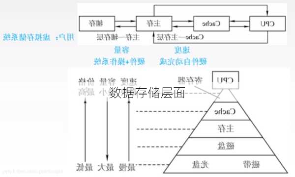 数据存储层面
