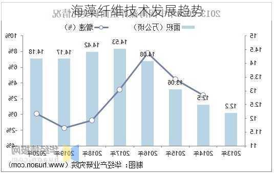 海藻纤维技术发展趋势