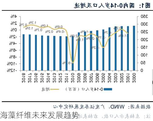 海藻纤维未来发展趋势