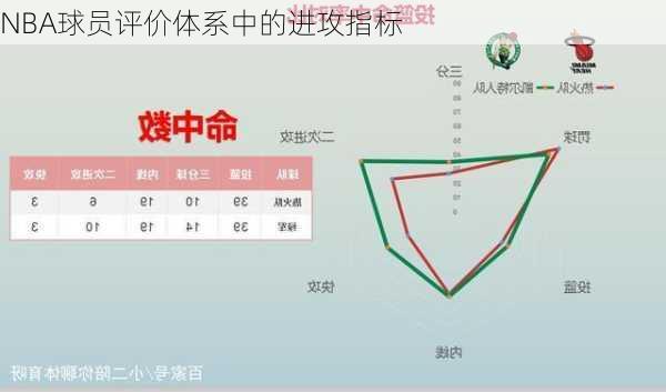 NBA球员评价体系中的进攻指标