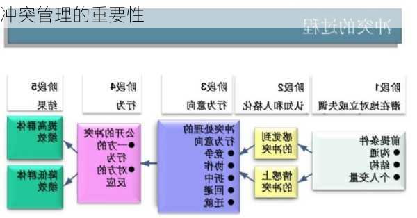 冲突管理的重要性