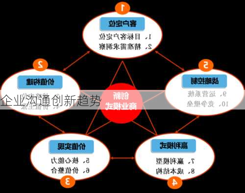 企业沟通创新趋势