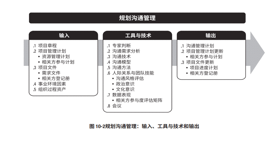 沟通策略在项目管理中的应用策略