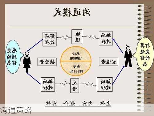 沟通策略