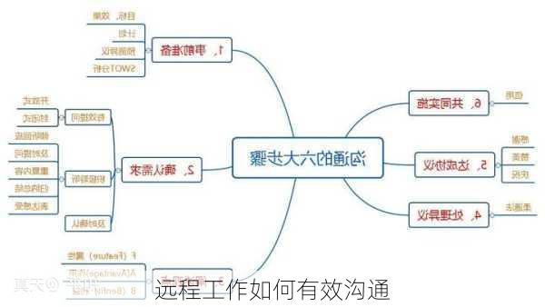 远程工作如何有效沟通